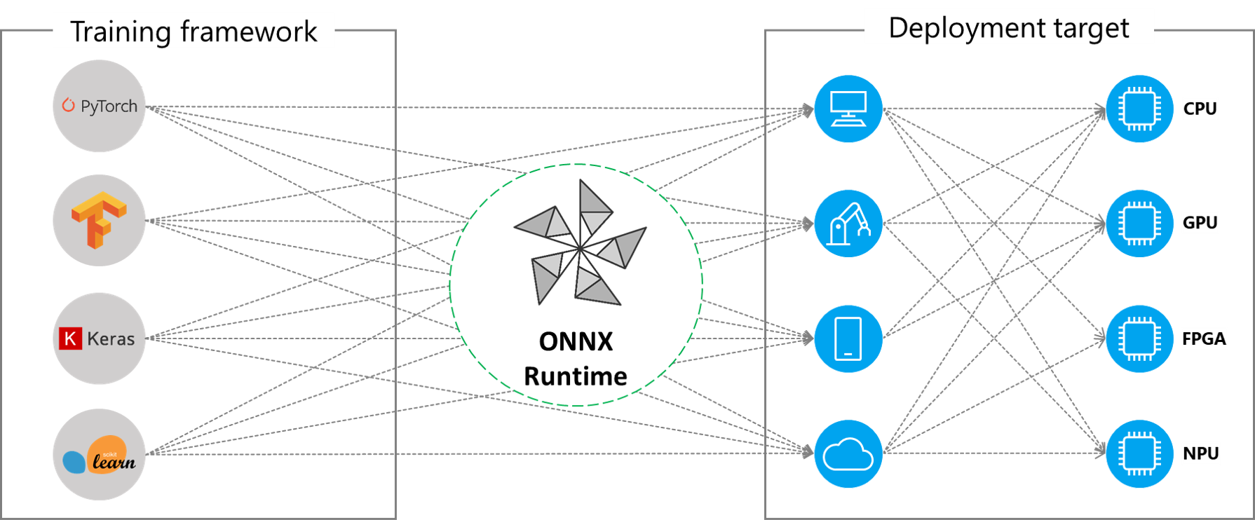 ONNX libaries and targets